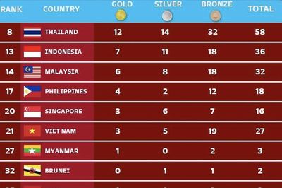 Kết thúc ASIAD 19: Việt Nam kém 5 quốc gia Đông Nam Á