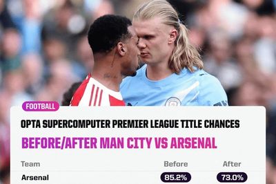 Tin thể thao (21-4): Siêu máy tính dự đoán cuộc đua vô địch của Man City và Arsenal