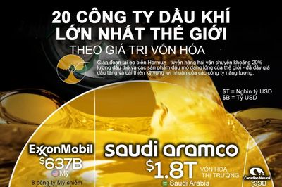 20 công ty dầu khí lớn nhất thế giới, Mỹ có 8 đại diện