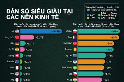Những nơi có số người siêu giàu tăng nhanh nhất thế giới trong 5 năm qua