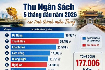 Thu ngân sách Đà Nẵng dẫn đầu miền Trung