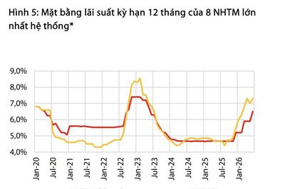 Dự báo áp lực thanh khoản hệ thống ngân hàng tiếp tục căng thẳng, lãi suất khó hạ nhiệt bền vững