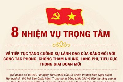 (Infographic) 8 nhiệm vụ trọng tâm về tiếp tục tăng cường sự lãnh đạo của Đảng đối với công tác phòng, chống tham nhũng, lãng phí, tiêu cực trong giai đoạn mới