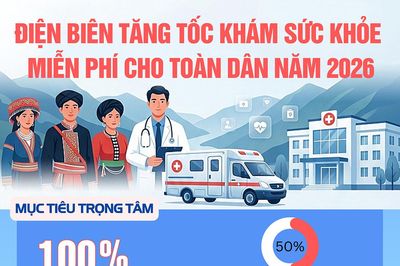 (Infographic) Điện Biên tăng tốc khám sức khỏe miễn phí cho toàn dân năm 2026