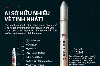 Những doanh nghiệp sở hữu nhiều vệ tinh nhất thế giới, SpaceX dẫn đầu