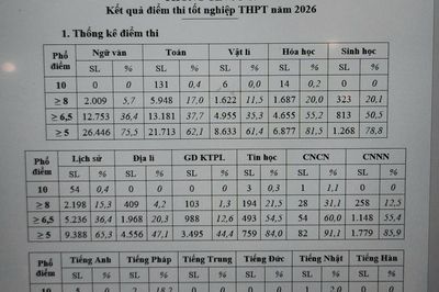 Đà Nẵng có 217 bài thi đạt điểm 10 tại kỳ thi Tốt nghiệp THPT 2026