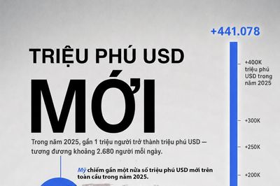 Những nền kinh tế có thêm nhiều triệu phú USD nhất thế giới