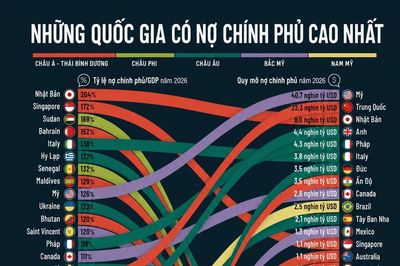Những quốc gia có nợ công lớn nhất năm 2026