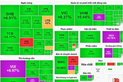 Lực cầu lớn, VN-Index tăng gần 40 điểm, khối ngoại mua ròng trở lại