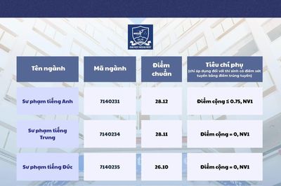 Điểm chuẩn Đại học Ngoại ngữ 2026: Sư phạm tiếng Anh dẫn đầu với 28,12 điểm