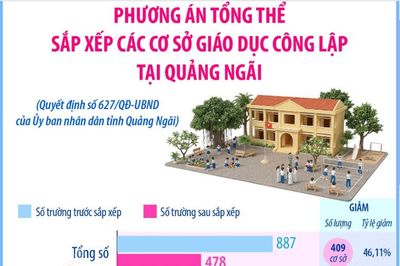 Phương án tổng thể sắp xếp các cơ sở giáo dục công lập tại Quảng Ngãi