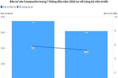 Campuchia thu hút 5,22 tỷ USD vốn đầu tư trong 7 tháng