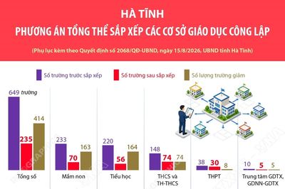 Phương án tổng thể sắp xếp các cơ sở giáo dục công lập tại Hà Tĩnh