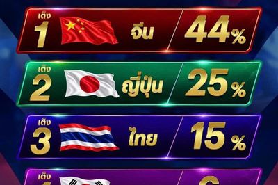 Việt Nam lọt top 5 đội tuyển được đánh giá là ứng viên vô địch bóng chuyền nữ châu Á 2026