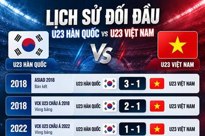 Nhận định bóng đá U23 Hàn Quốc - U23 Việt Nam: Mơ địa chấn ở tứ kết ASIAD