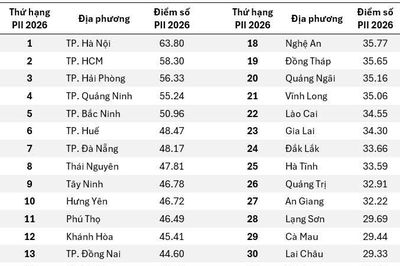 Khánh Hòa xếp thứ 12 về chỉ số đổi mới sáng tạo năm 2026