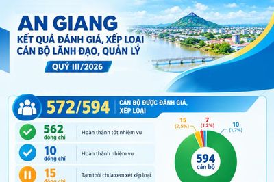 An Giang: 562 cán bộ lãnh đạo, quản lý hoàn thành tốt nhiệm vụ quý III/2026