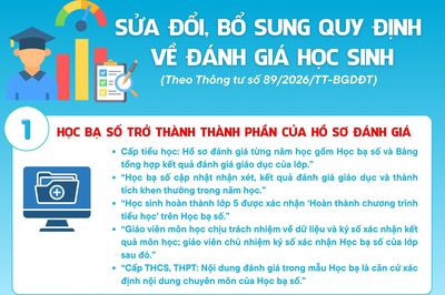 (Infographic) Sửa đổi, bổ sung quy định về đánh giá học sinh