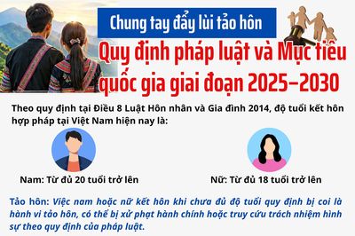 (Infographic) Chung tay đẩy lùi tảo hôn: Quy định pháp luật và Mục tiêu quốc gia giai đoạn 2025–2030