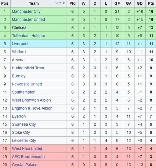 Vị trí của 20 câu lạc bộ trên bảng xếp hạng Premier League trước khi vòng 7 diễn ra cuối tuần này.