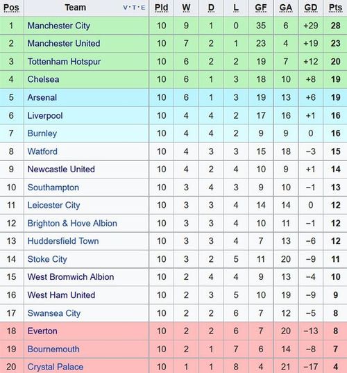 Vị trí của 20 câu lạc bộ trên bảng xếp hạng trước vòng 11 Premier League