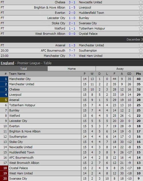 Kết quả và BXH Premier League