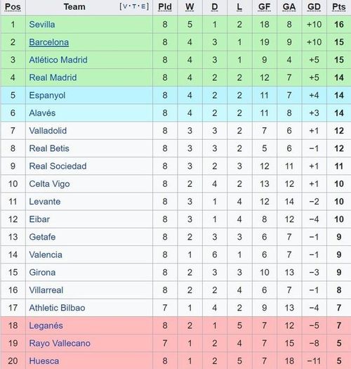 Real Madrid rơi xuống vị trí thứ 4 trên bảng xếp hạng La Liga 2018/19. Ảnh: Wikipedia.
