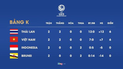 Tình hình tại bảng K sau 2 lượt trận đầu tiên. Đồ họa: Minh Phúc.