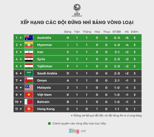 Việt Nam đang thất thế trong cuộc đua giành một trong 5 vị trí thứ nhì hay nhất. Đồ họa: Minh Phúc.