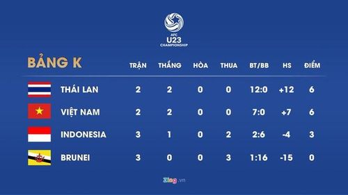 Vị trí của U23 Việt Nam tại bảng K. Đồ họa: Minh Phúc.