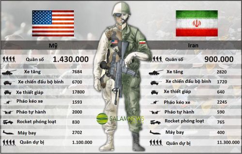 So sánh quân số và vũ khí giữa quân đội Mỹ và Iran: Đồ họa: Salamnfws.