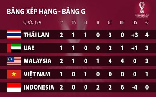 Xếp hạng tạm thời bảng G
