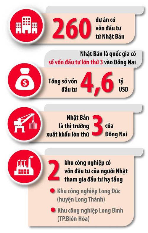 Đồ họa thể hiện mối quan hệ hợp tác, đầu tư giữa Nhật Bản và Đồng Nai (Thông tin: Vương Thế - Đồ họa: Hải Quân)