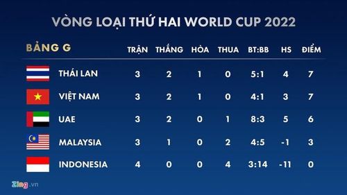 Thứ tự tạm thời tại bảng G, vòng loại World Cup 2022 khu vực châu Á. Đồ họa: Minh Phúc.
