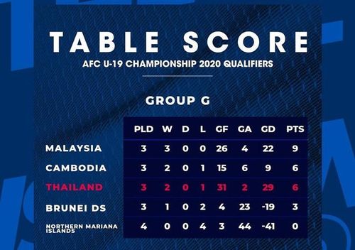 Xếp hạng bảng G vòng loại U19 châu Á. Ảnh: Changsuek.