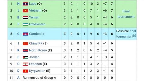 Xếp hạng các đội nhì bảng vòng loại U19 châu Á 2020 tính đến 21h00 ngày 10/11
