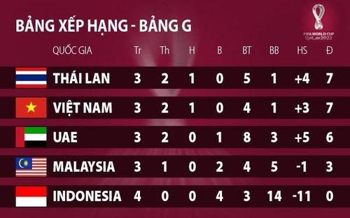 Xếp hạng bảng G - vòng loại thứ hai World Cup 2022 khu vực châu Á. 