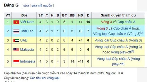 Bảng xếp hạng bảng G vòng loại World Cup 2022