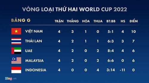 Cục diện bảng G vòng loại World Cup 2022. Đồ họa: Minh Phúc.