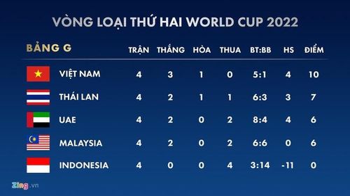 Thứ hạng bảng G vòng loại World Cup 2022 trước loạt trận 19/11. Đồ họa: Minh Phúc.
