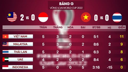 Bảng xếp hạng bảng G vòng loại World Cup 2022.