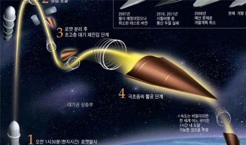  Nga cho rằng trong lĩnh vực này mình là số 1 thế giới, vũ khí của họ có vận tốc cực lớn, tầm bắn xa, thực hiện quỹ đạo bay linh hoạt khiến không một hệ thống phòng thủ nào ngăn chặn nổi. 