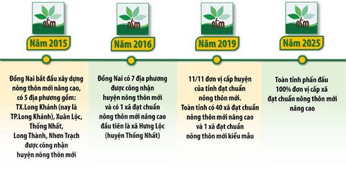 Đồ họa thể hiện lộ trình xây dựng nông thôn mới và nông thôn mới nâng cao của tỉnh từ năm 2015-2025. (Thông tin: Bình Nguyên - Đồ họa: Hải Quân)