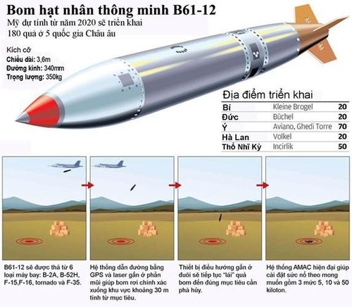  Cụ thể, B61-12 có độ chính xác cao hơn rất nhiều, với bán kính lệch mục tiêu chỉ là khoảng trên dưới 20m (còn B61-11 là 170m). 