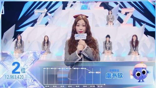 "Thánh biểu cảm lố" Ngu Thư Hân dừng chân ở vị trí thứ 2. Sau nhiều lần dẫn dầu, cô nàng đã tụt hạng trong đêm chung kết tuy nhiên đây là kết quả hợp lý vì Ngu Thư Hân chưa đủ khả năng để đứng center.