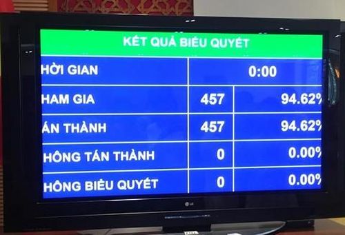 Kết quả thông qua Nghị quyết