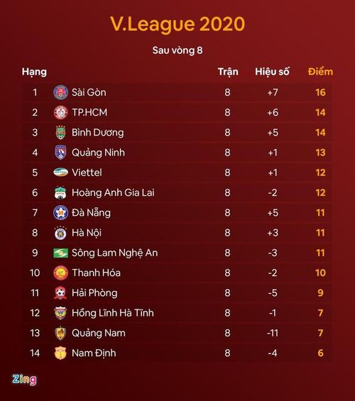  Bảng xếp hạng V.League 2020 sau vòng 8. Đồ họa: Minh Phúc. 