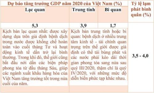 Ba kịch bản tăng trưởng kinh tế Việt Nam của PGS.TS Nguyễn Đức Thành