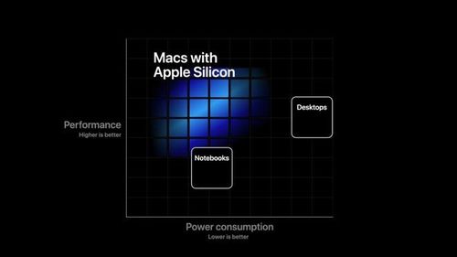 Liệu Apple sẽ mua ARM để phục vụ kế hoạch sản xuất chip xử lý cho máy Mac? Ảnh: Apple.