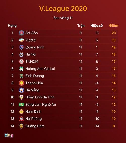 CLB TP.HCM đặt mục tiêu vô địch ở mùa giải 2020 nhưng đã rơi xuống vị trí thứ 5 cùng thành tích thua 3 và hòa 1 trong 5 trận gần nhất. Ảnh: Minh Phúc.